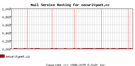 securitynet.cz MX Hosting Market Share Graph
