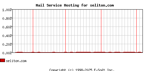 seliton.com MX Hosting Market Share Graph