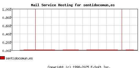 sentidocomun.es MX Hosting Market Share Graph