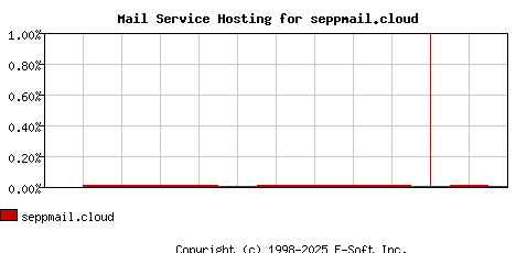 seppmail.cloud MX Hosting Market Share Graph