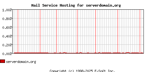 serverdomain.org MX Hosting Market Share Graph