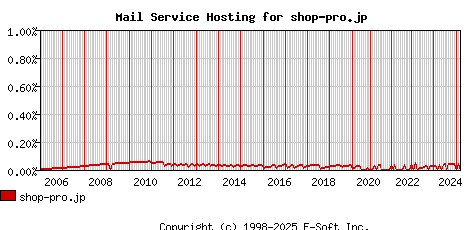 shop-pro.jp MX Hosting Market Share Graph