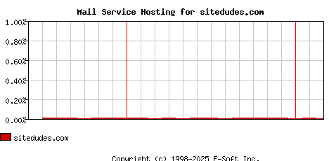 sitedudes.com MX Hosting Market Share Graph