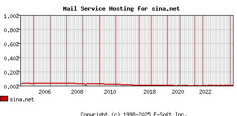 sina.net MX Hosting Market Share Graph