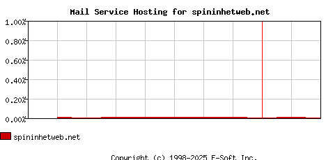 spininhetweb.net MX Hosting Market Share Graph