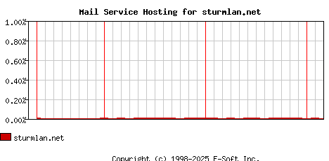 sturmlan.net MX Hosting Market Share Graph