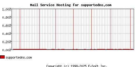 supportedns.com MX Hosting Market Share Graph