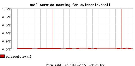 swizzonic.email MX Hosting Market Share Graph