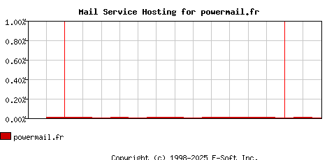 powermail.fr MX Hosting Market Share Graph