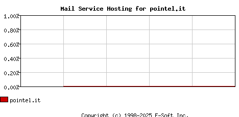 pointel.it MX Hosting Market Share Graph