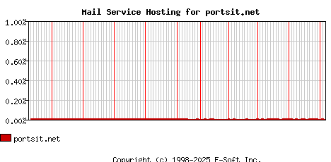 portsit.net MX Hosting Market Share Graph