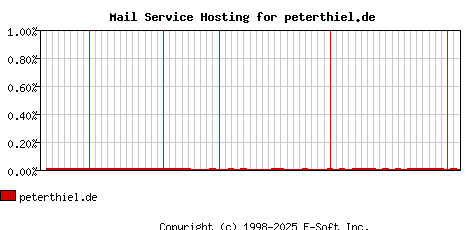 peterthiel.de MX Hosting Market Share Graph