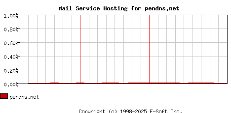 pendns.net MX Hosting Market Share Graph