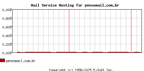 pensomail.com.br MX Hosting Market Share Graph