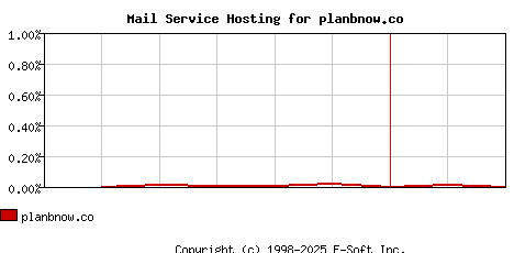 planbnow.co MX Hosting Market Share Graph