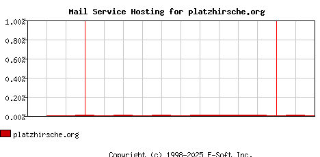 platzhirsche.org MX Hosting Market Share Graph