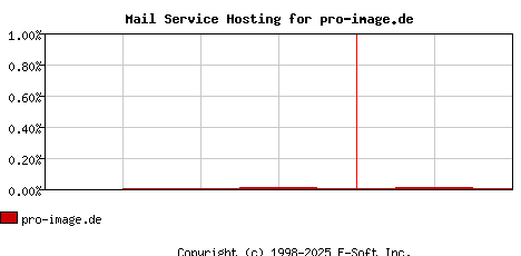 pro-image.de MX Hosting Market Share Graph