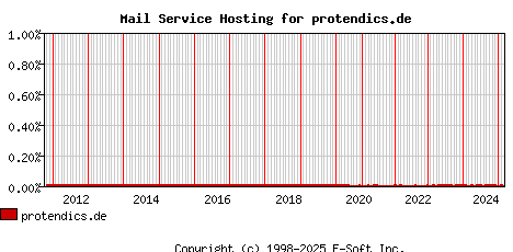 protendics.de MX Hosting Market Share Graph