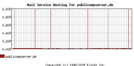 publicompserver.de MX Hosting Market Share Graph