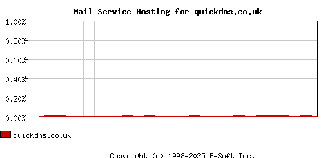 quickdns.co.uk MX Hosting Market Share Graph