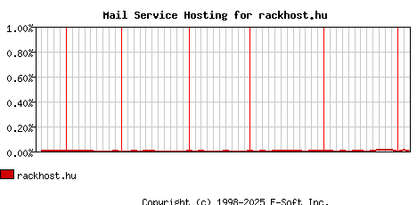 rackhost.hu MX Hosting Market Share Graph
