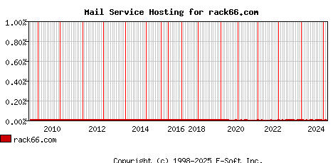 rack66.com MX Hosting Market Share Graph