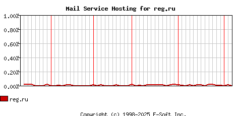 reg.ru MX Hosting Market Share Graph