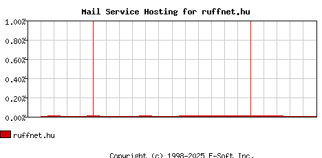 ruffnet.hu MX Hosting Market Share Graph