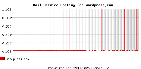wordpress.com MX Hosting Market Share Graph