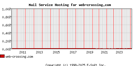 web-crossing.com MX Hosting Market Share Graph