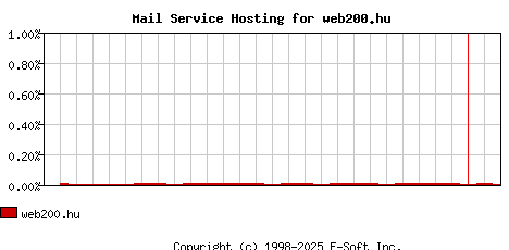 web200.hu MX Hosting Market Share Graph