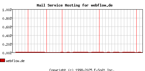 webflow.de MX Hosting Market Share Graph