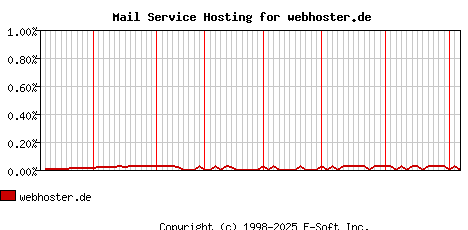 webhoster.de MX Hosting Market Share Graph
