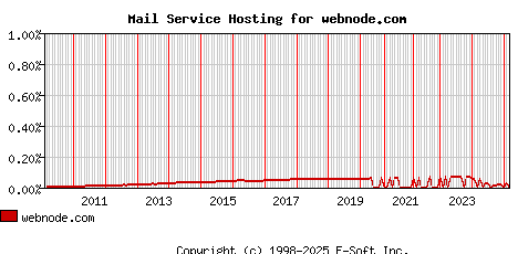 webnode.com MX Hosting Market Share Graph