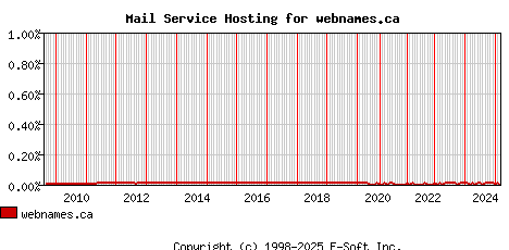 webnames.ca MX Hosting Market Share Graph