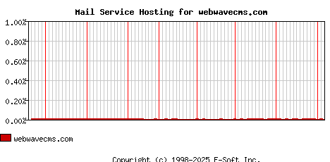 webwavecms.com MX Hosting Market Share Graph
