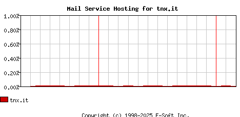 tnx.it MX Hosting Market Share Graph