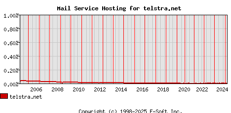 telstra.net MX Hosting Market Share Graph
