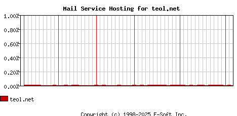 teol.net MX Hosting Market Share Graph