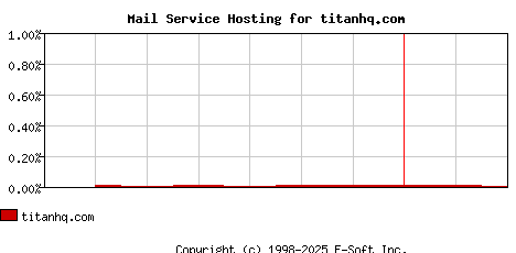 titanhq.com MX Hosting Market Share Graph