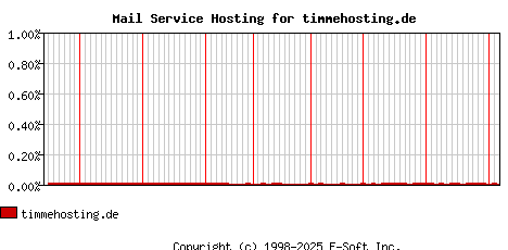 timmehosting.de MX Hosting Market Share Graph