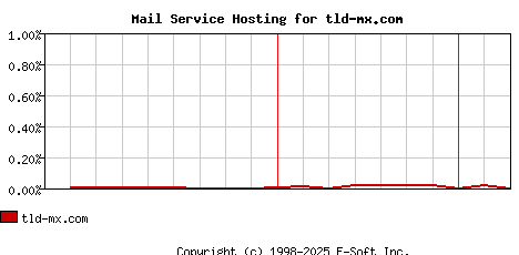 tld-mx.com MX Hosting Market Share Graph