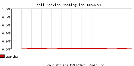 tpax.hu MX Hosting Market Share Graph