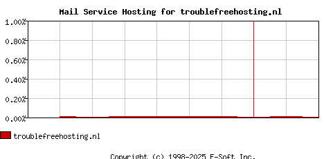 troublefreehosting.nl MX Hosting Market Share Graph