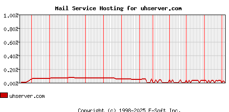 uhserver.com MX Hosting Market Share Graph