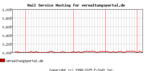 verwaltungsportal.de MX Hosting Market Share Graph