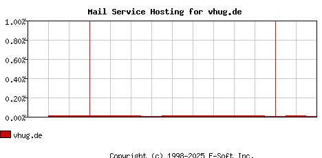 vhug.de MX Hosting Market Share Graph