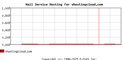 vhostingcloud.com MX Hosting Market Share Graph