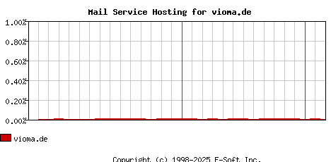 vioma.de MX Hosting Market Share Graph