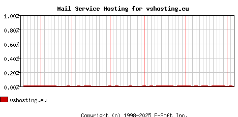 vshosting.eu MX Hosting Market Share Graph